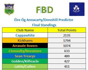 2023 Éire Óg Anacarthy/Donohill Predictor Winners!